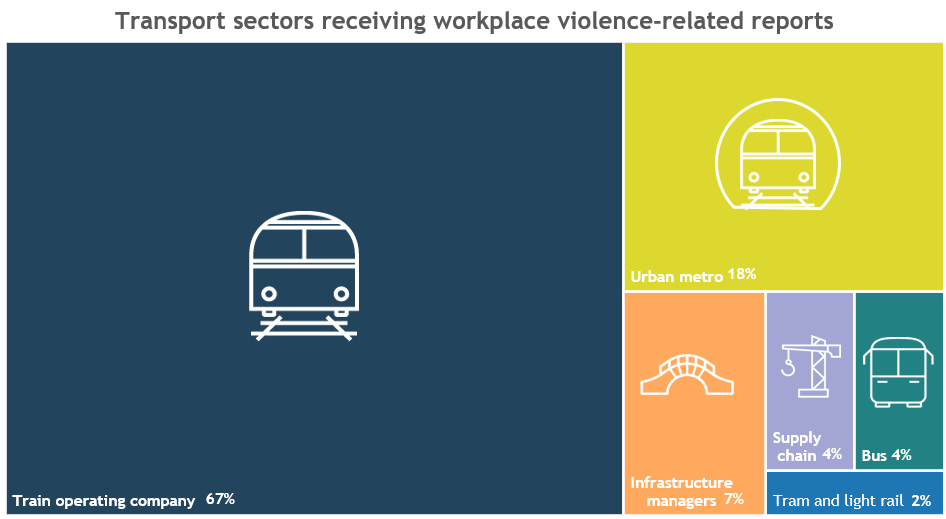 Graphic showing transport sectors receiving workplace violence-related CIRAS reports