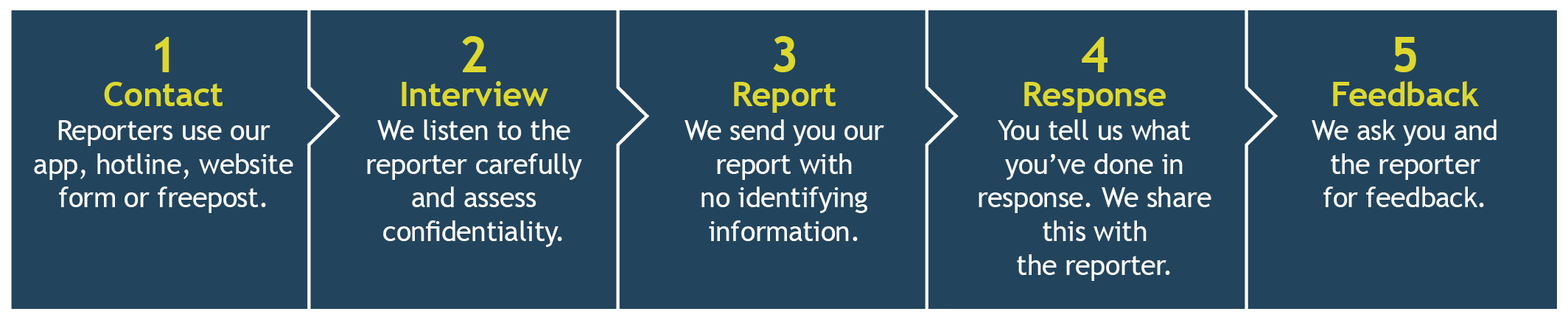 The CIRAS process. 1. Contact: you can use our hotline, online form or freepost. 2. Interview: we listen to the details of your concern and assess confidentiality. 3. Report: we send our report to the company with no identifying information. 4. Response: the company investigates and takes action.  We send you the company's response. 5.  Feedback: we ask you and the company for feedback.  Shared learning improves safety.